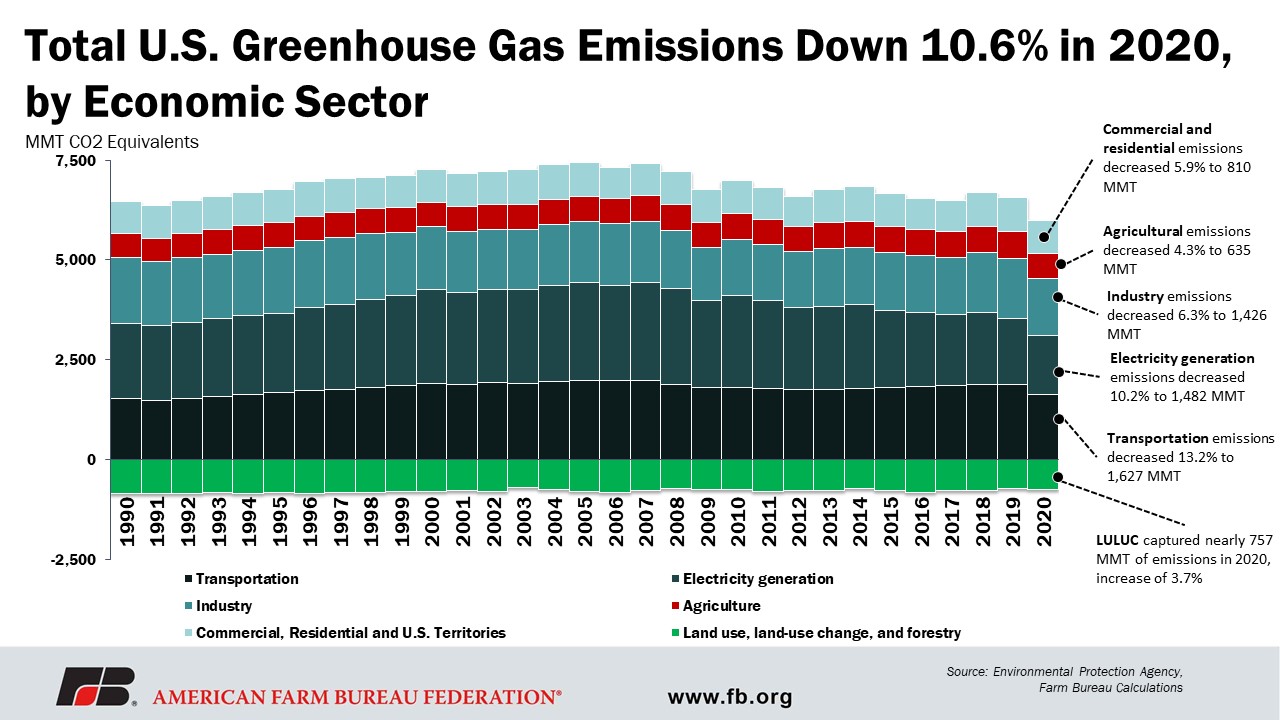 Inventory of U.S. Greenhouse Gas Emissions and Sinks