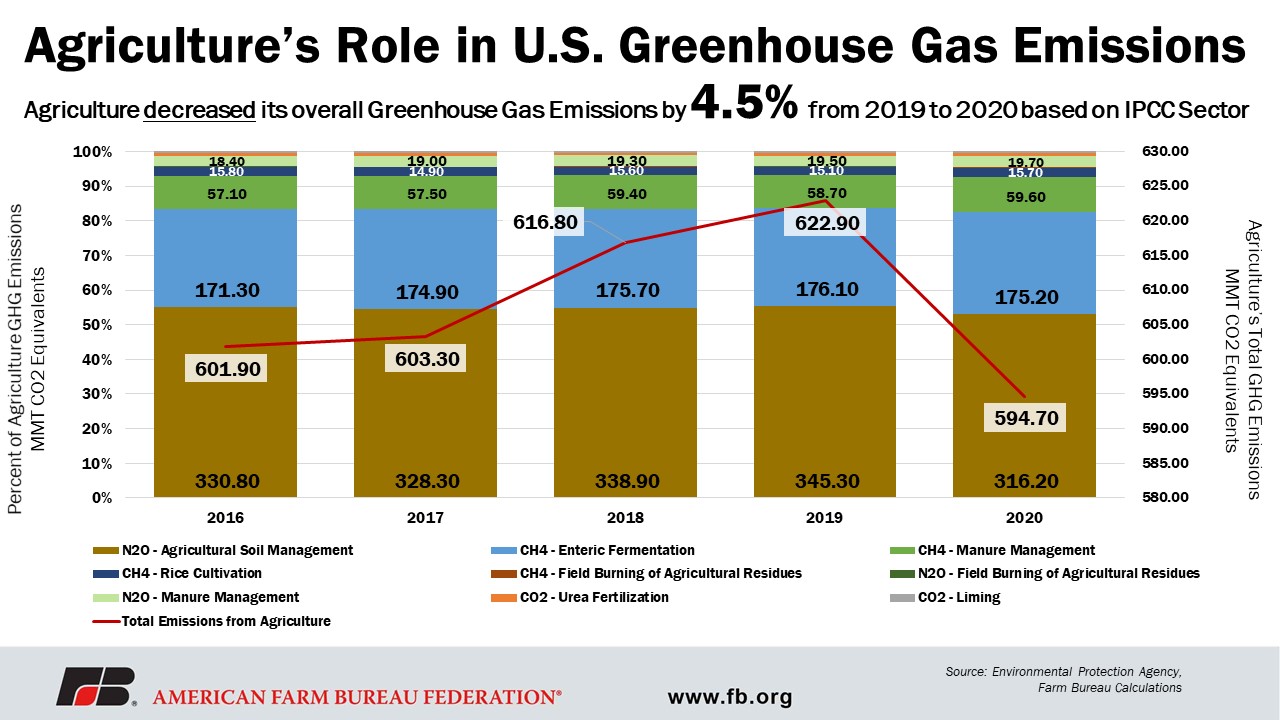 Improving the U.S. Greenhouse Gas Emissions Inventory
