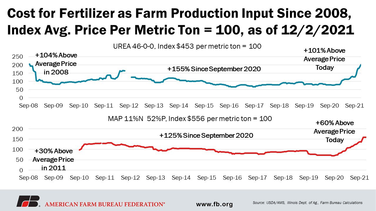 håndbevægelse lærling hjælp Too Many to Count: Factors Driving Fertilizer Prices Higher and Higher |  Market Intel | American Farm Bureau Federation