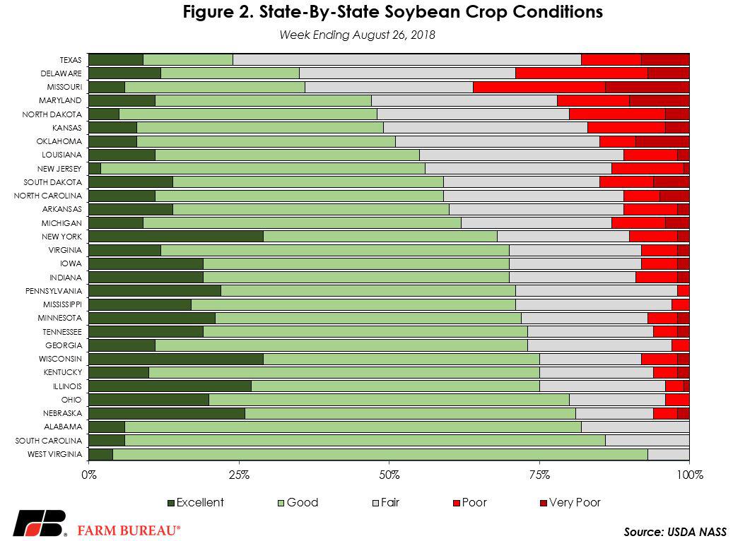 Crop Conditions Still Lag