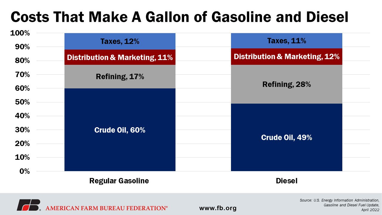 Rising Fuel Costs Continue to Impact Farmers | Market Intel | American ...