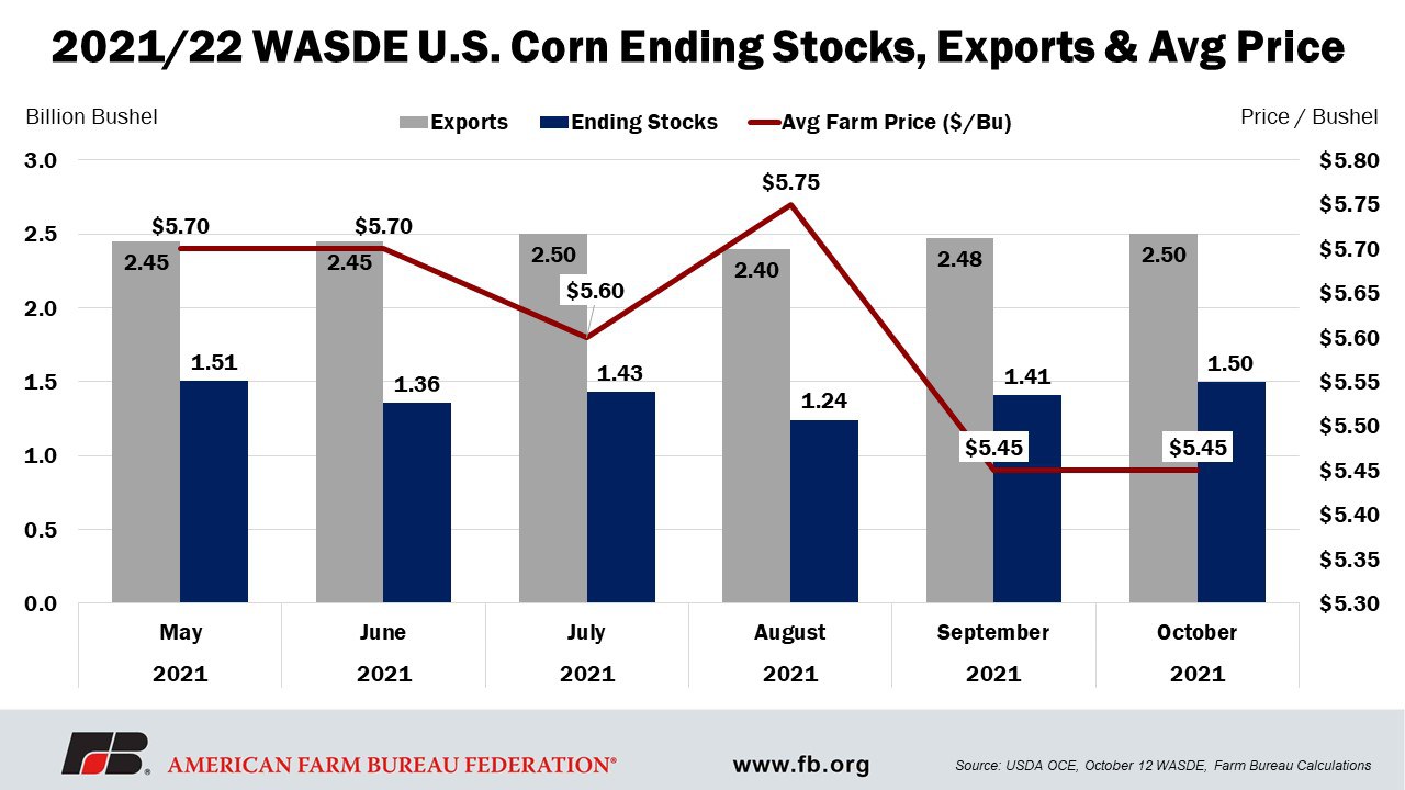 USDA Forced to Rebalance October WASDE After September Grain Stocks
