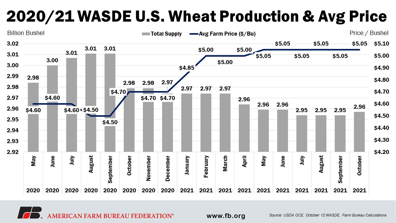 USDA Forced to Rebalance October WASDE After September Grain Stocks