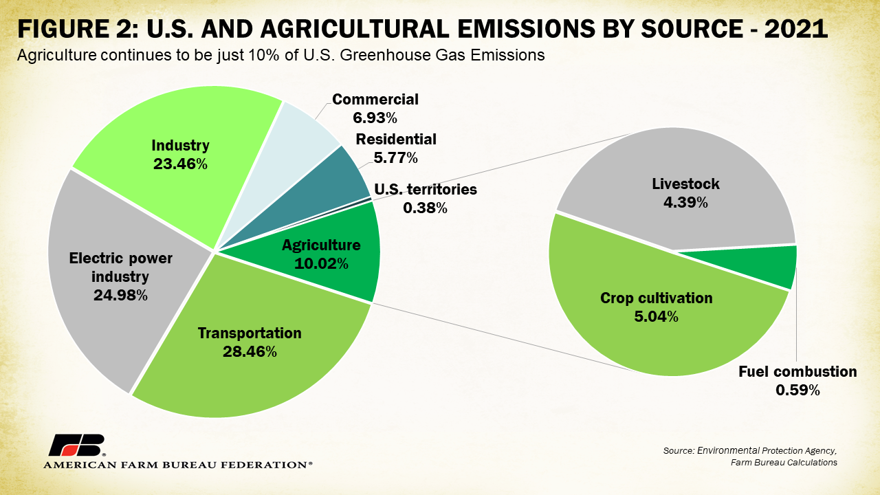 Inventory of U.S. Greenhouse Gas Emissions and Sinks