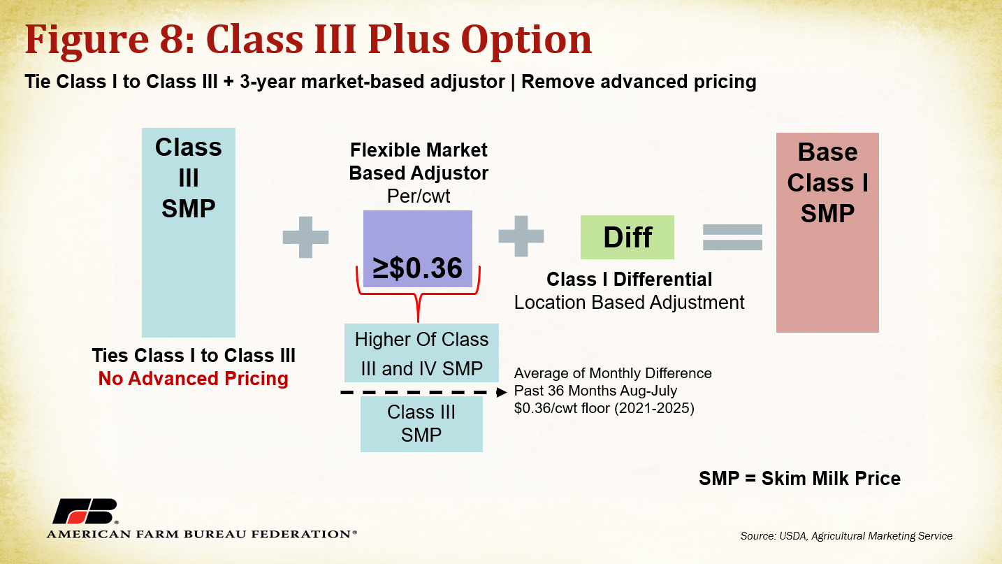 Class III Fall Milk Futures See a Boost