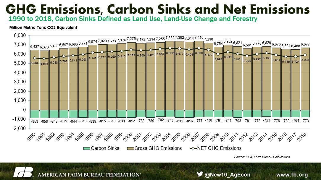 Inventory of U.S. Greenhouse Gas Emissions and Sinks
