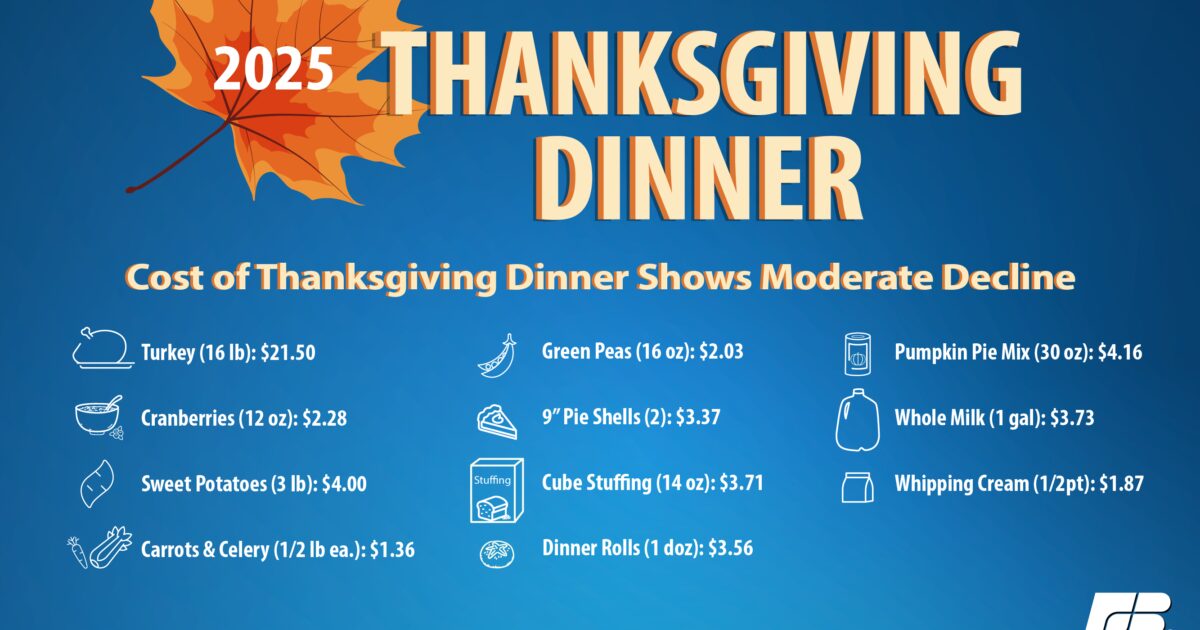 Cost of Thanksgiving Dinner Declines