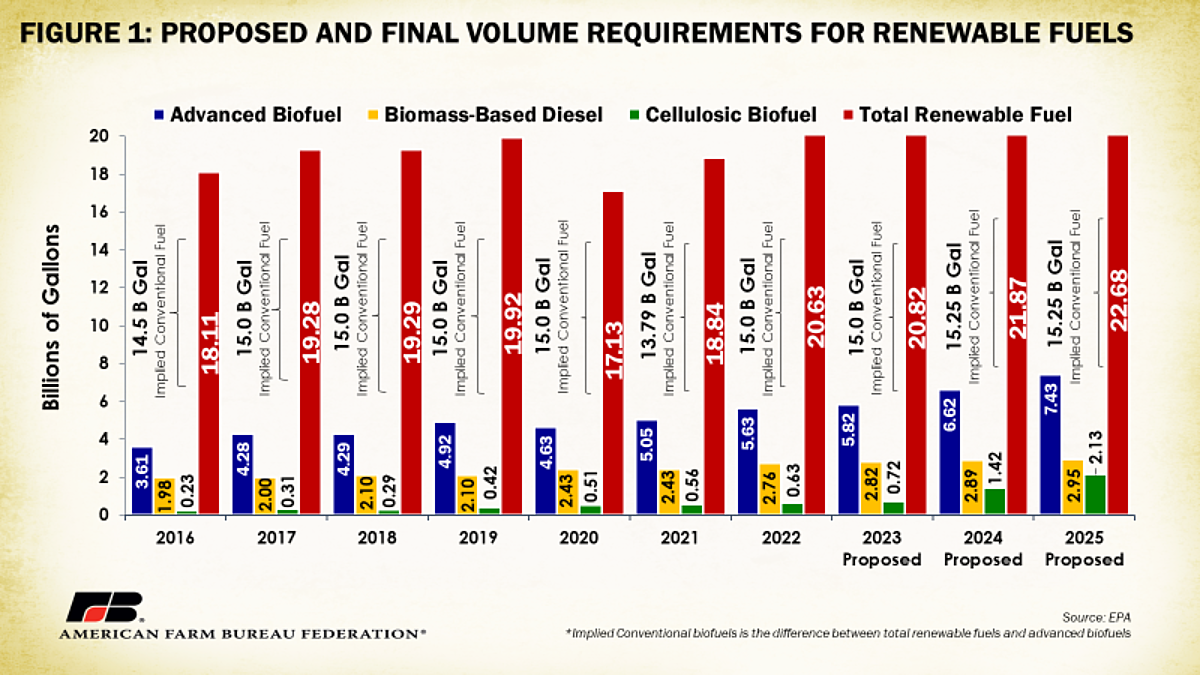 EPA Proposes Renewable Fuel Standards for 2023, 2024 and 2025 Market