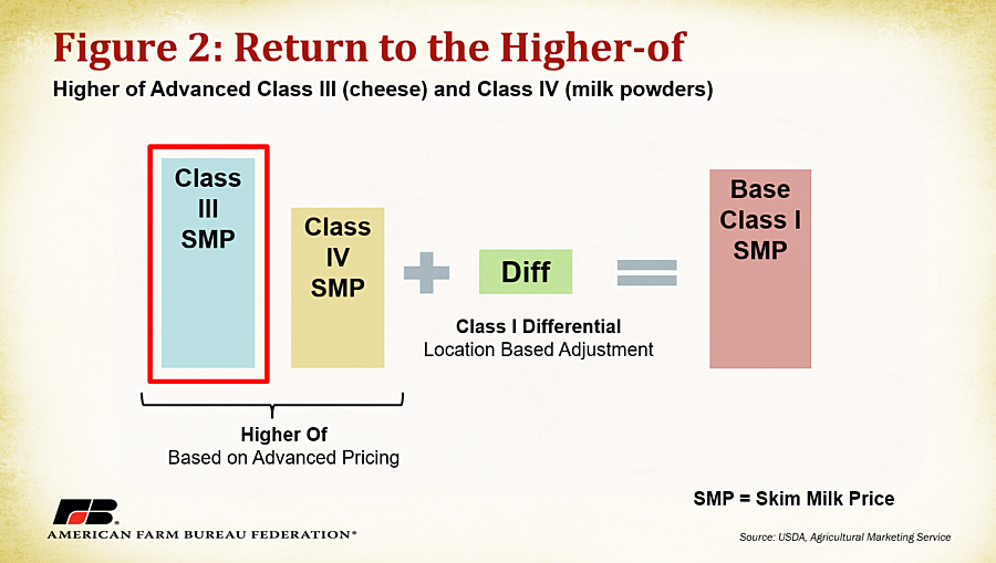 Class III Fall Milk Futures See a Boost