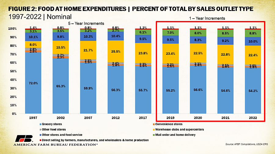 AFBF figure for food at home expenditures