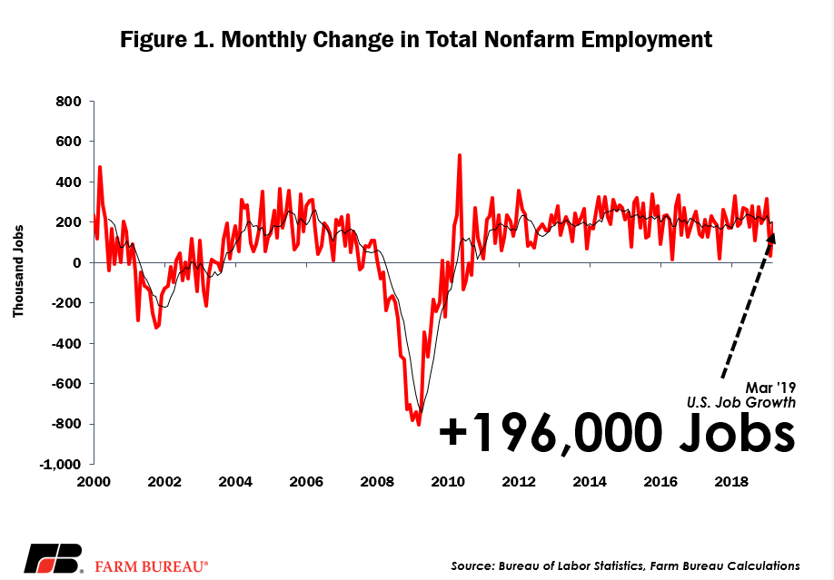 What A Difference a Month Makes April Jobs Report Market Intel