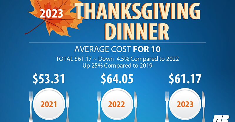 Thanksgiving Dinner Cost Relief, But Still High Relative to Recent Years - Vimarsana News